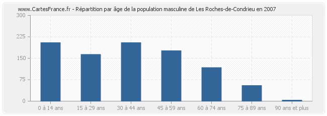 Répartition par âge de la population masculine de Les Roches-de-Condrieu en 2007